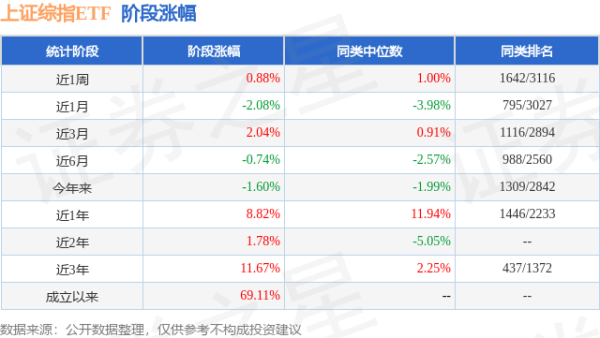 实配网配资 一季报点评：上证综指ETF基金季度涨幅-0.12%