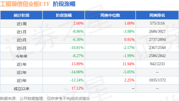 大牛配资网 一季报点评：工银瑞信创业板ETF基金季度涨幅-1.49%