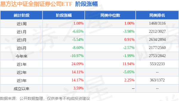 钱程策略 一季报点评：易方达中证全指证券公司ETF基金季度涨幅-6.86%