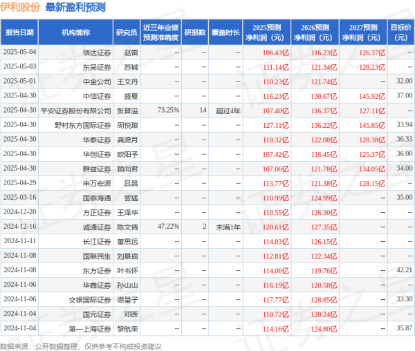天载配资  开源证券：给予伊利股份买入评级