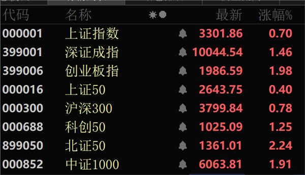 天载配资 A股全线爆发！华为鸿蒙概念股，批量涨停！