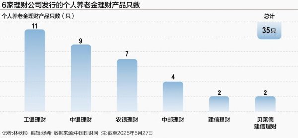 明道配资 个人养老金理财两年扩容至35只 去年下半年销售超43亿元