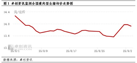 趣投顾 开学效应褪去后猪价或止涨下滑