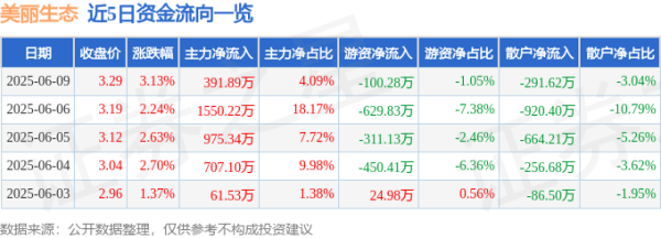 启天配资 股票行情快报：美丽生态（000010）6月9日主力资金净买入391.89万元