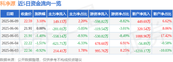 配资交易宝 股票行情快报：科净源（301372）6月9日主力资金净买入149.13万元