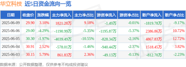 淘配网 股票行情快报：华立科技（301011）6月9日主力资金净买入1821.28万元
