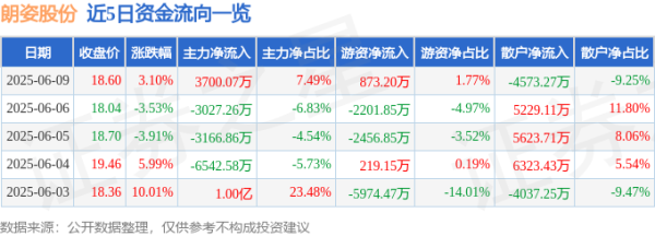 创达盈 股票行情快报：朗姿股份（002612）6月9日主力资金净买入3700.07万元